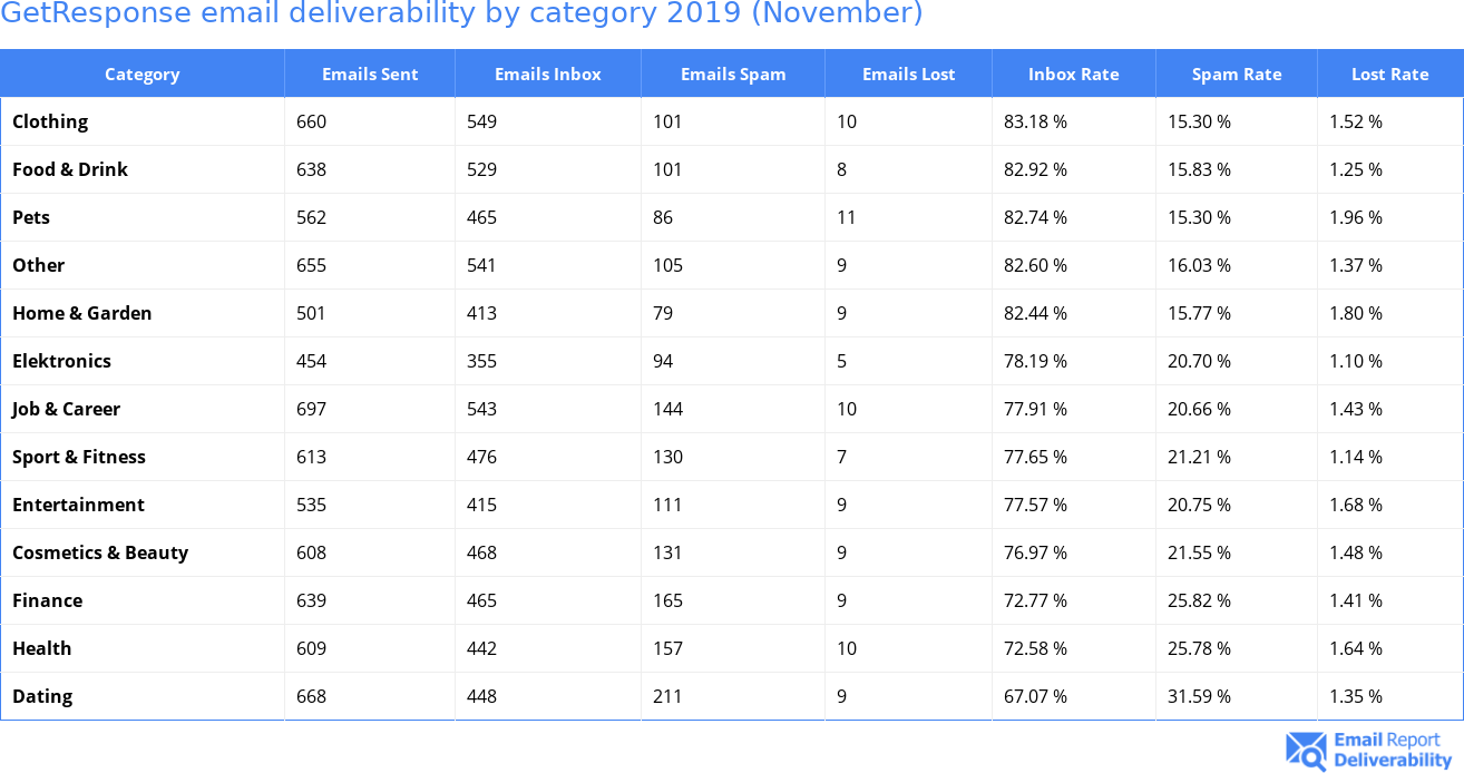 GetResponse email deliverability by category 2019 (November)