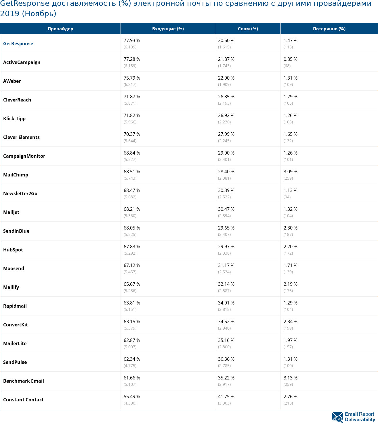 GetResponse доставляемость (%) электронной почты по сравнению с другими провайдерами 2019 (Ноябрь)