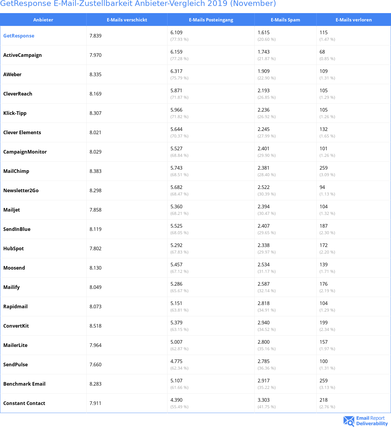 GetResponse E-Mail-Zustellbarkeit Anbieter-Vergleich 2019 (November)