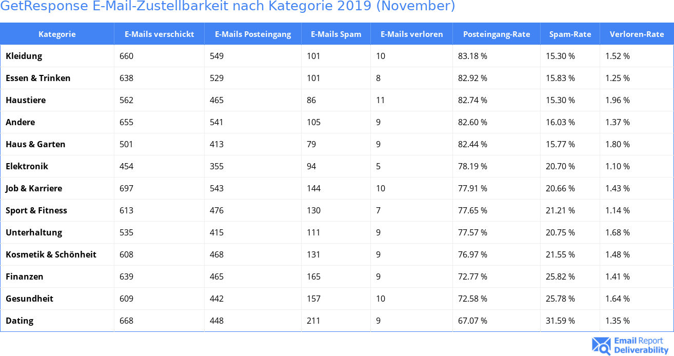 GetResponse E-Mail-Zustellbarkeit nach Kategorie 2019 (November)