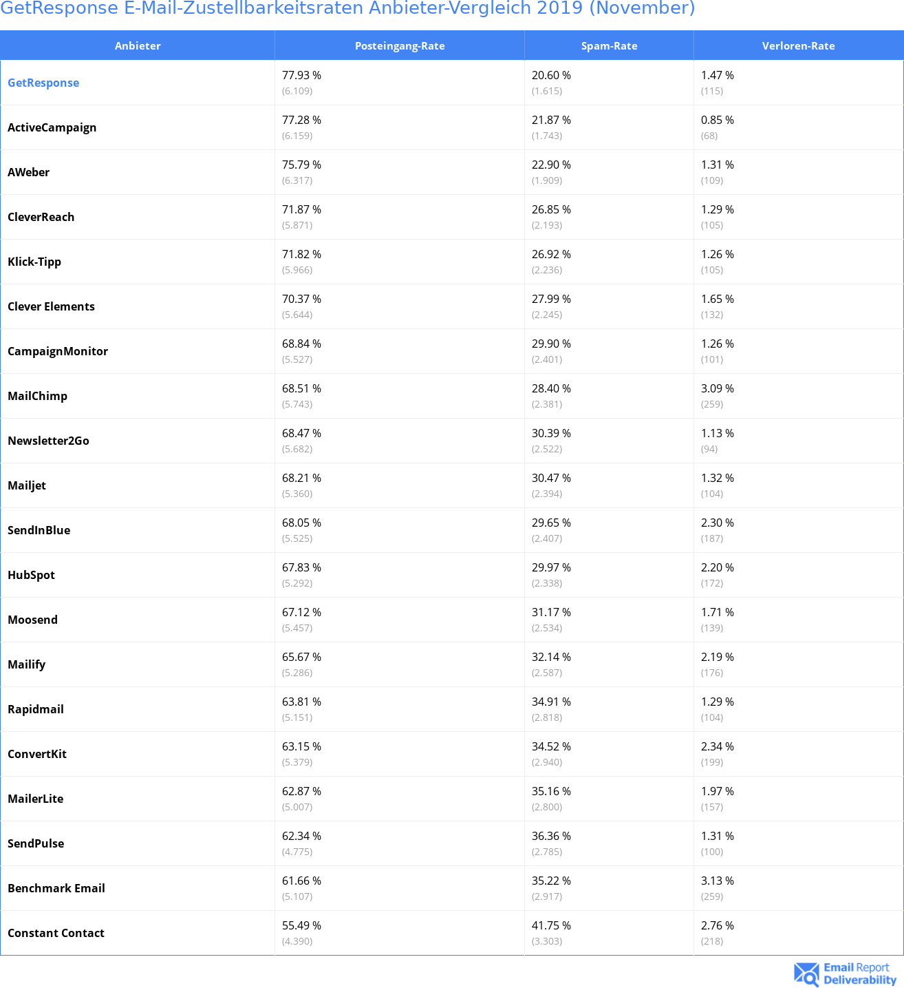 GetResponse E-Mail-Zustellbarkeitsraten Anbieter-Vergleich 2019 (November)