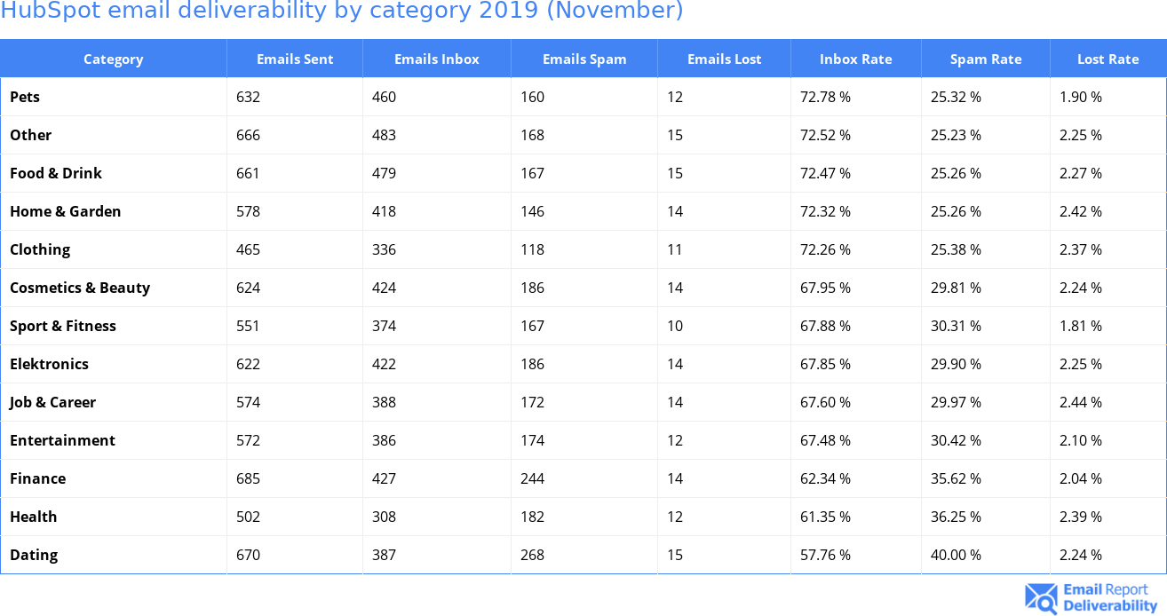 HubSpot email deliverability by category 2019 (November)