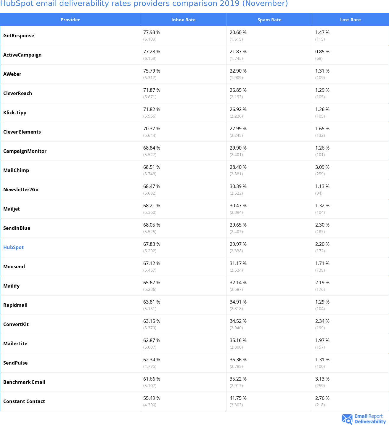 HubSpot email deliverability rates providers comparison 2019 (November)