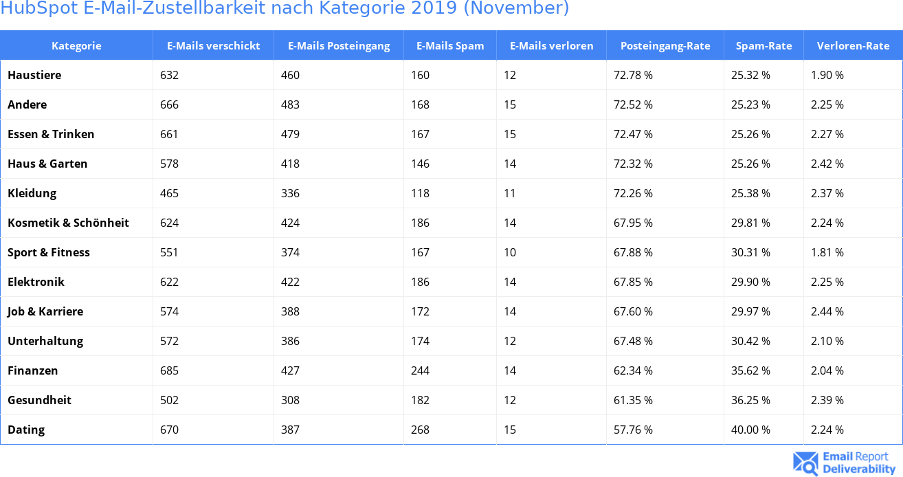 HubSpot E-Mail-Zustellbarkeit nach Kategorie 2019 (November)