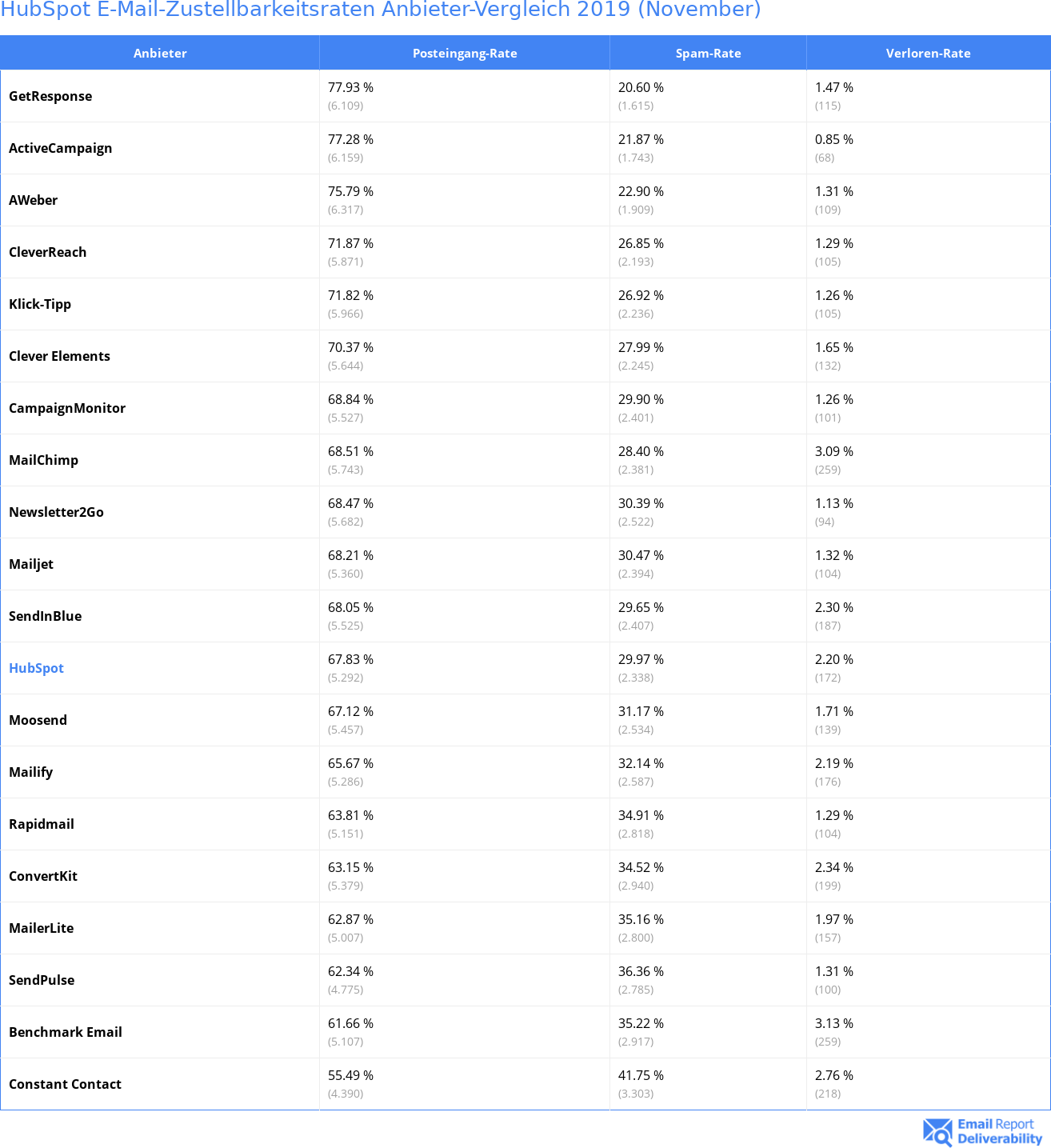 HubSpot E-Mail-Zustellbarkeitsraten Anbieter-Vergleich 2019 (November)