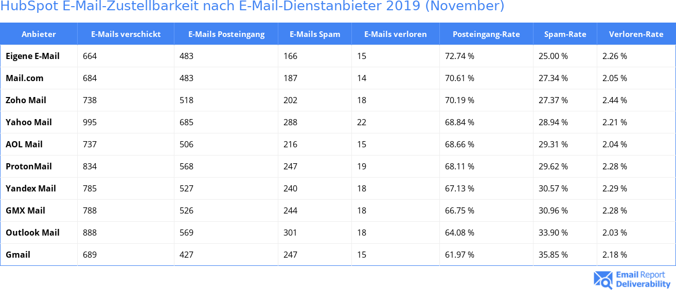 HubSpot E-Mail-Zustellbarkeit nach E-Mail-Dienstanbieter 2019 (November)