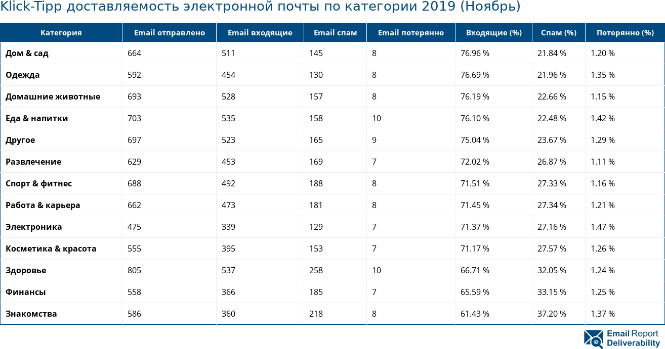 Klick-Tipp доставляемость электронной почты по категории 2019 (Ноябрь)