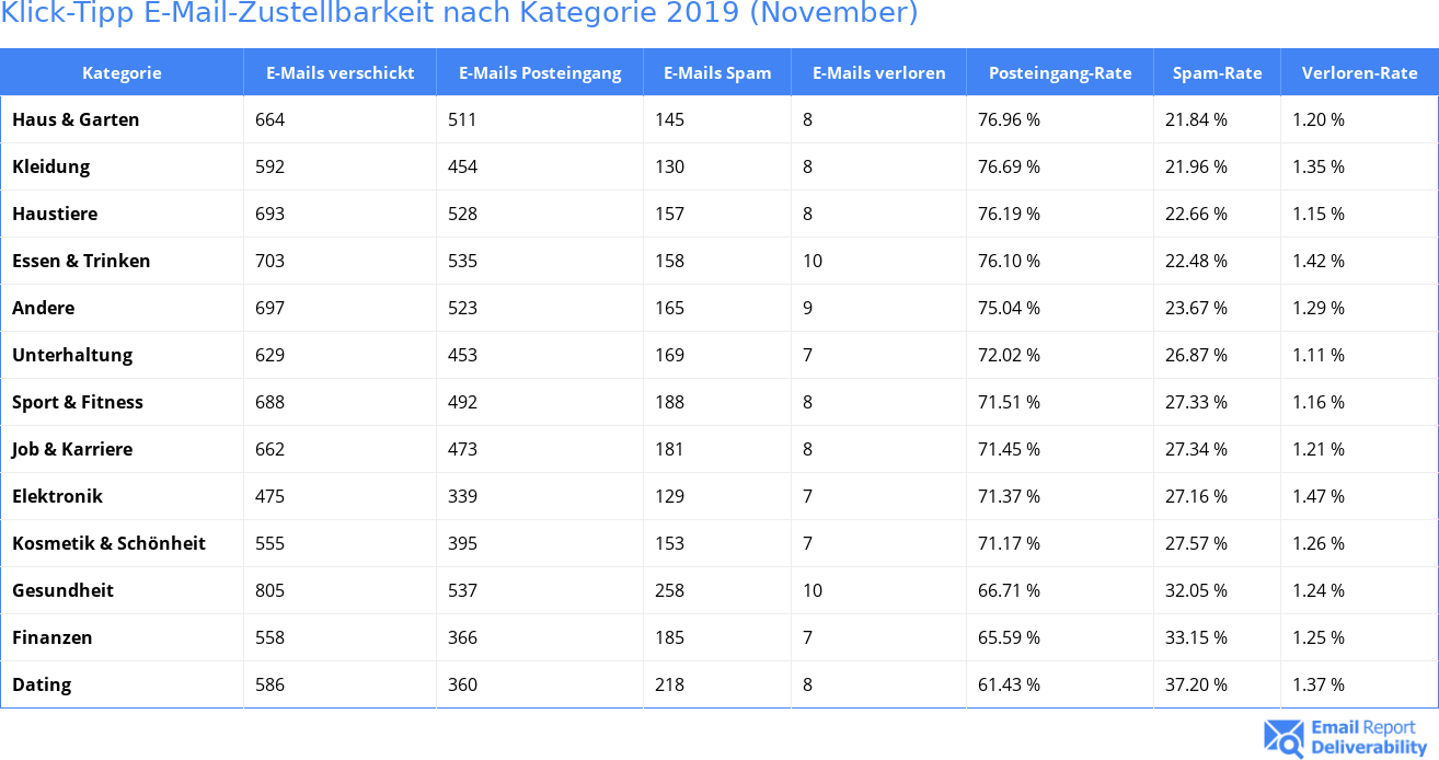 Klick-Tipp E-Mail-Zustellbarkeit nach Kategorie 2019 (November)