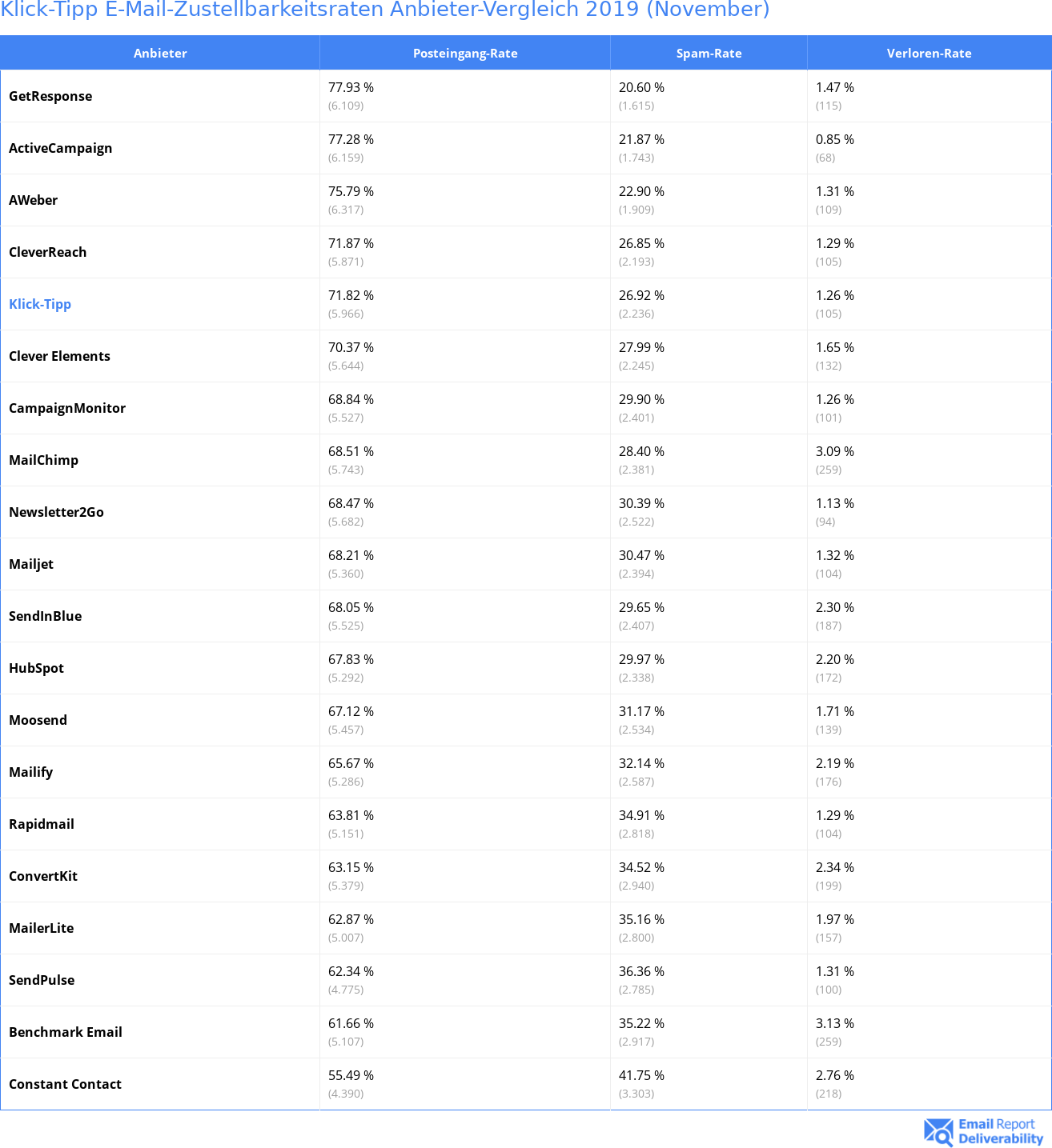 Klick-Tipp E-Mail-Zustellbarkeitsraten Anbieter-Vergleich 2019 (November)