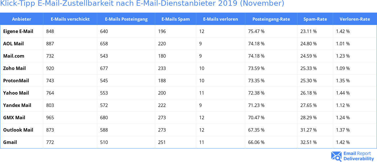 Klick-Tipp E-Mail-Zustellbarkeit nach E-Mail-Dienstanbieter 2019 (November)