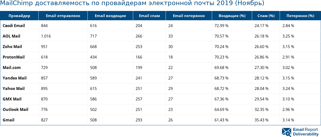 MailChimp доставляемость по провайдерам электронной почты 2019 (Ноябрь)