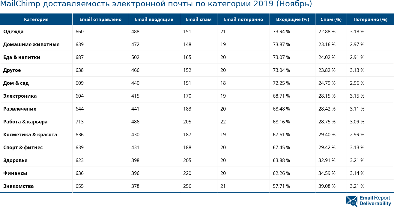 MailChimp доставляемость электронной почты по категории 2019 (Ноябрь)