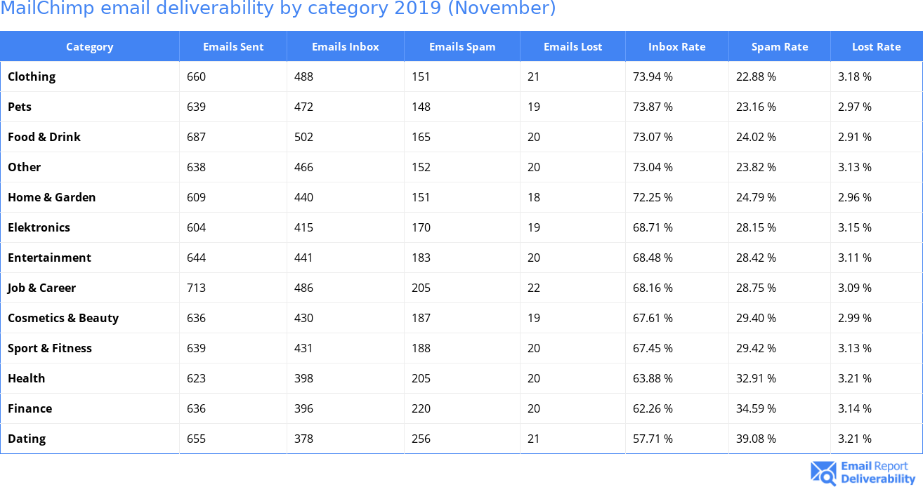 MailChimp email deliverability by category 2019 (November)