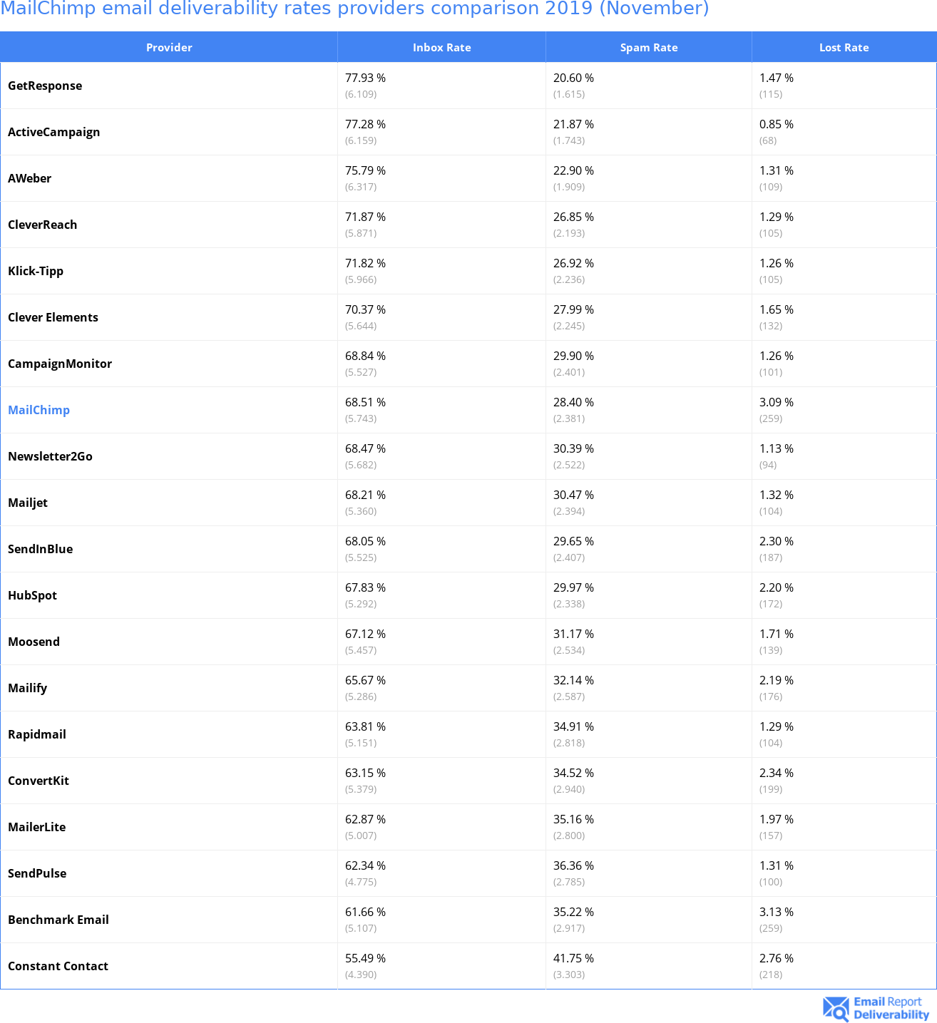 MailChimp email deliverability rates providers comparison 2019 (November)