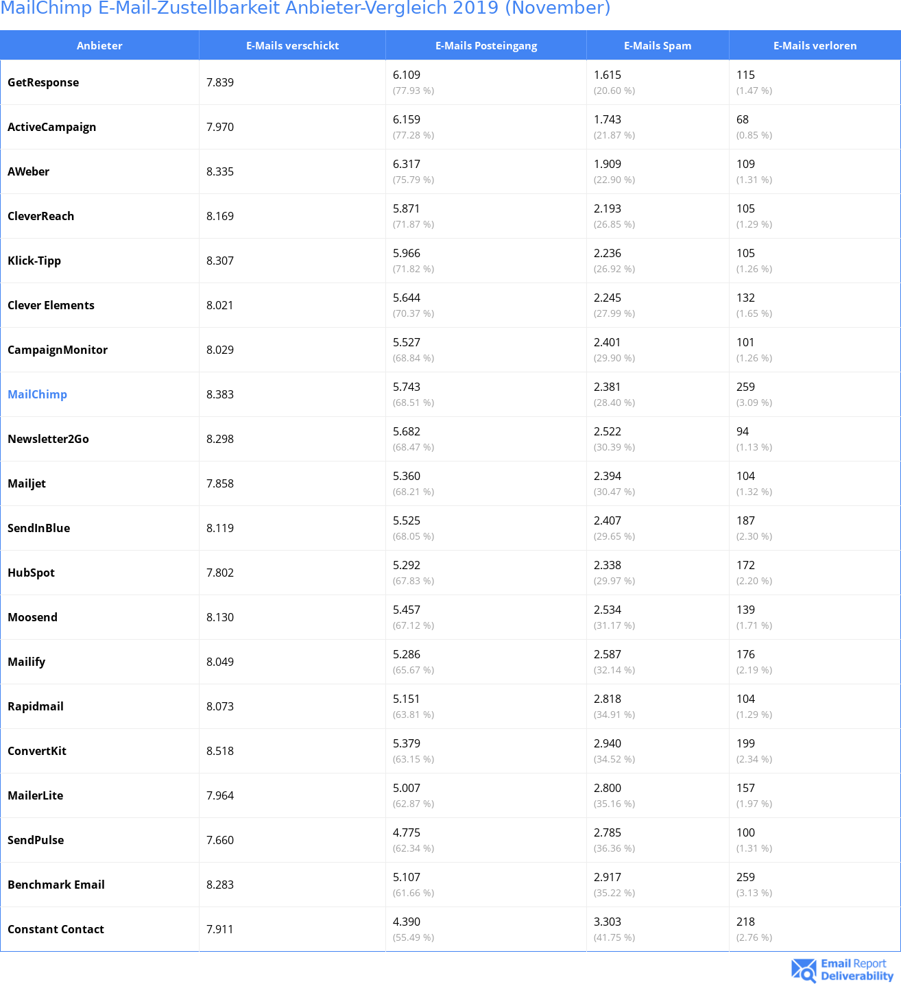 MailChimp E-Mail-Zustellbarkeit Anbieter-Vergleich 2019 (November)