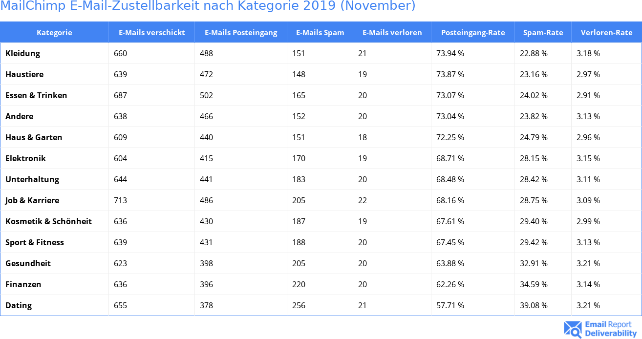 MailChimp E-Mail-Zustellbarkeit nach Kategorie 2019 (November)