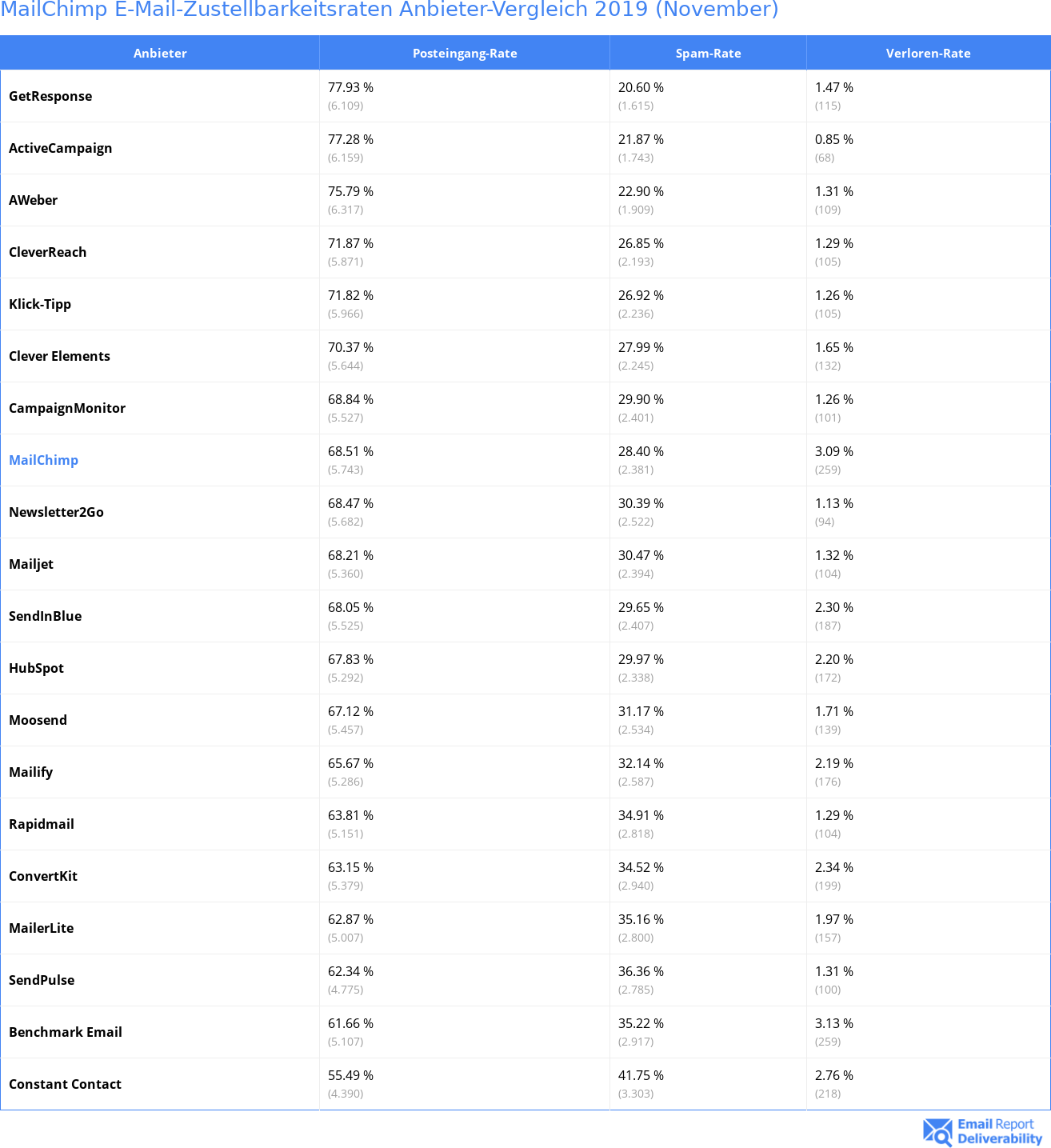 MailChimp E-Mail-Zustellbarkeitsraten Anbieter-Vergleich 2019 (November)