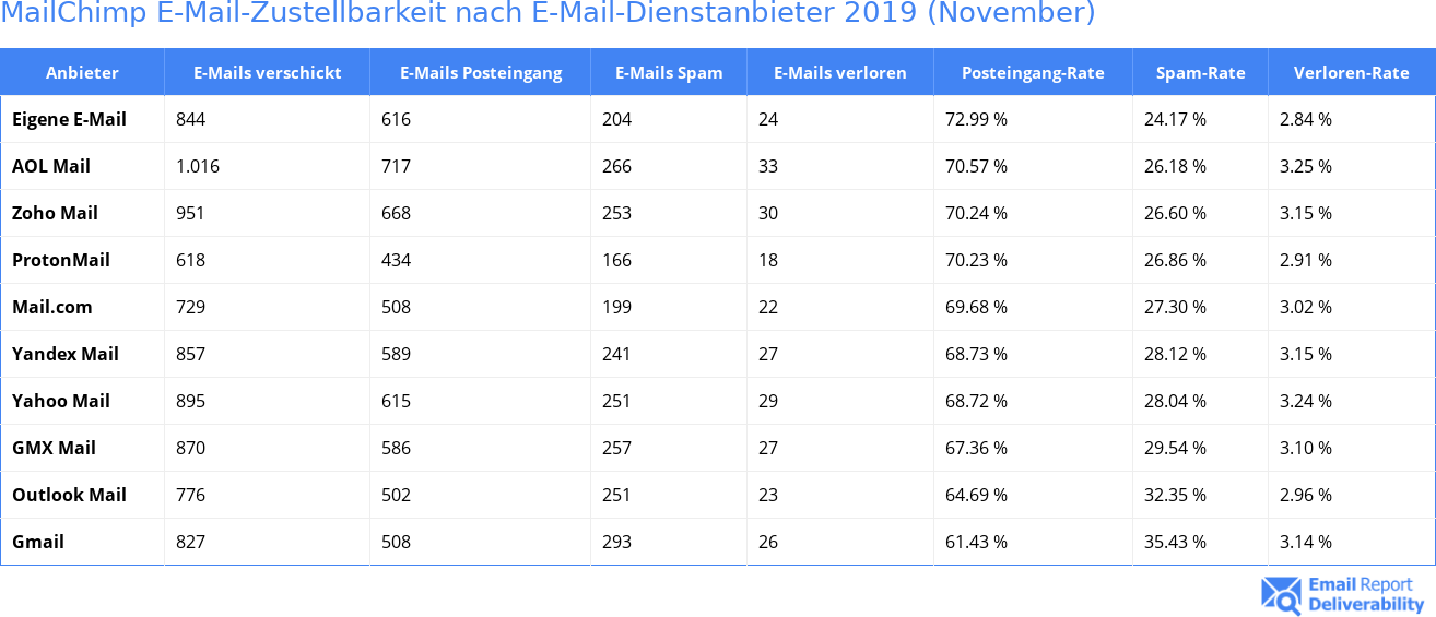 MailChimp E-Mail-Zustellbarkeit nach E-Mail-Dienstanbieter 2019 (November)