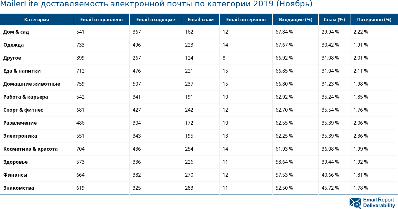 MailerLite доставляемость электронной почты по категории 2019 (Ноябрь)