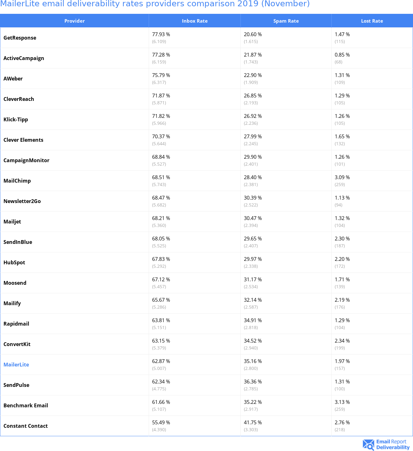 MailerLite email deliverability rates providers comparison 2019 (November)