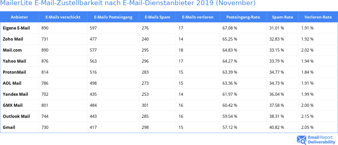 MailerLite E-Mail-Zustellbarkeit nach E-Mail-Dienstanbieter 2019 (November)
