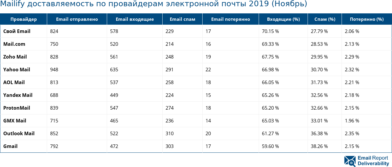 Mailify доставляемость по провайдерам электронной почты 2019 (Ноябрь)