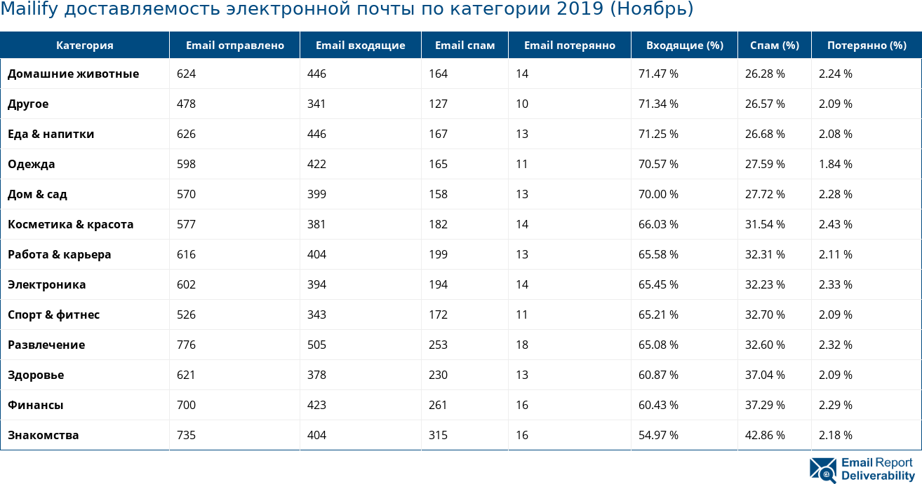 Mailify доставляемость электронной почты по категории 2019 (Ноябрь)