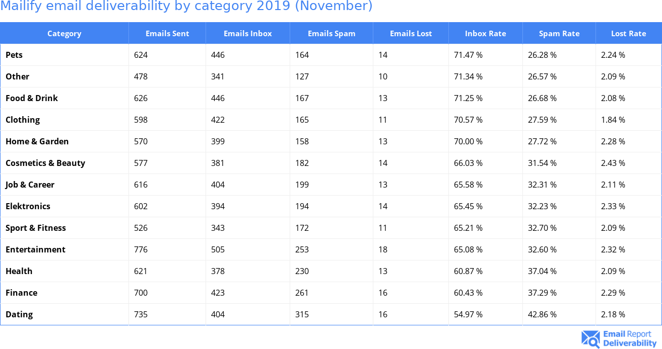 Mailify email deliverability by category 2019 (November)