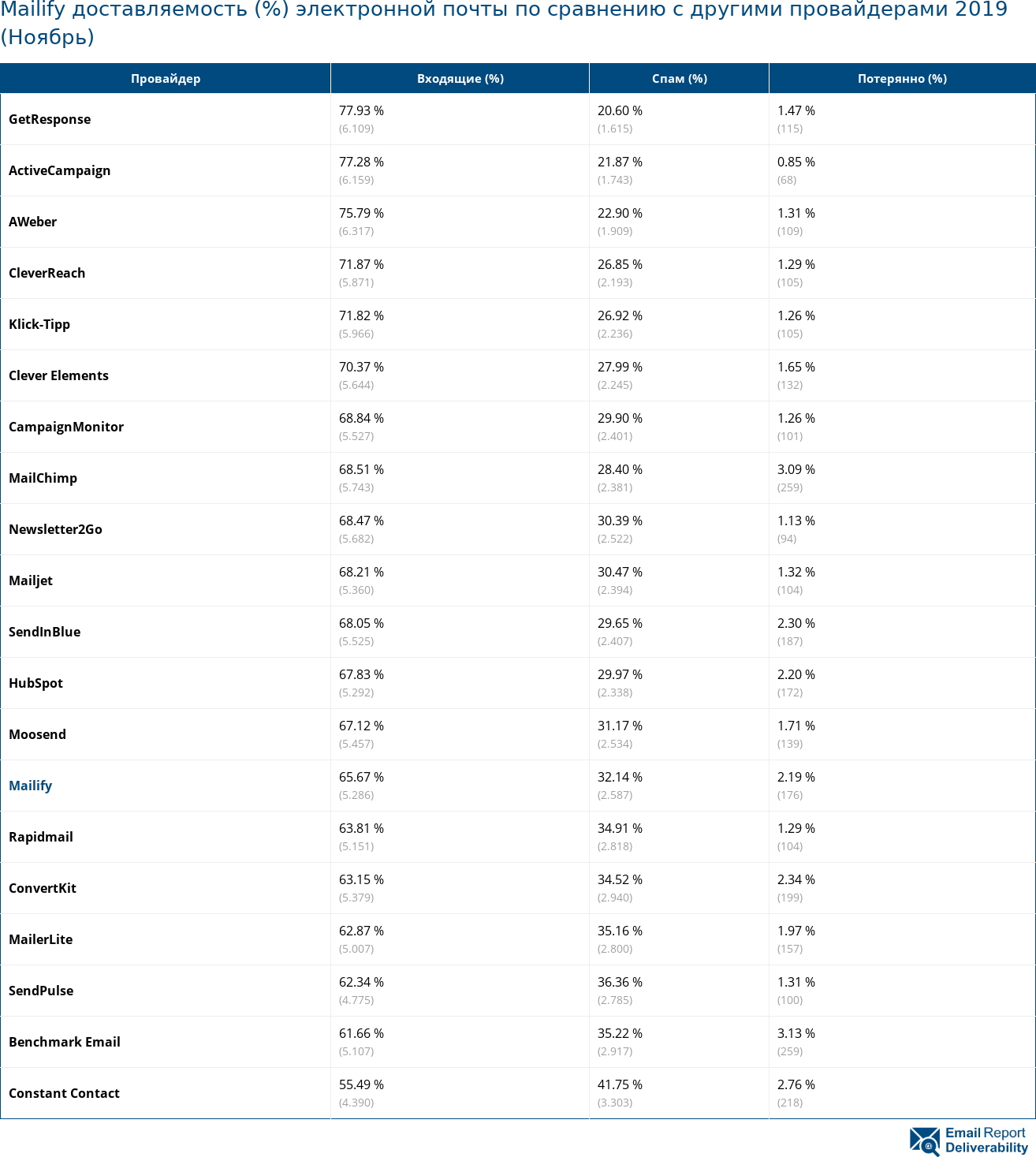 Mailify доставляемость (%) электронной почты по сравнению с другими провайдерами 2019 (Ноябрь)