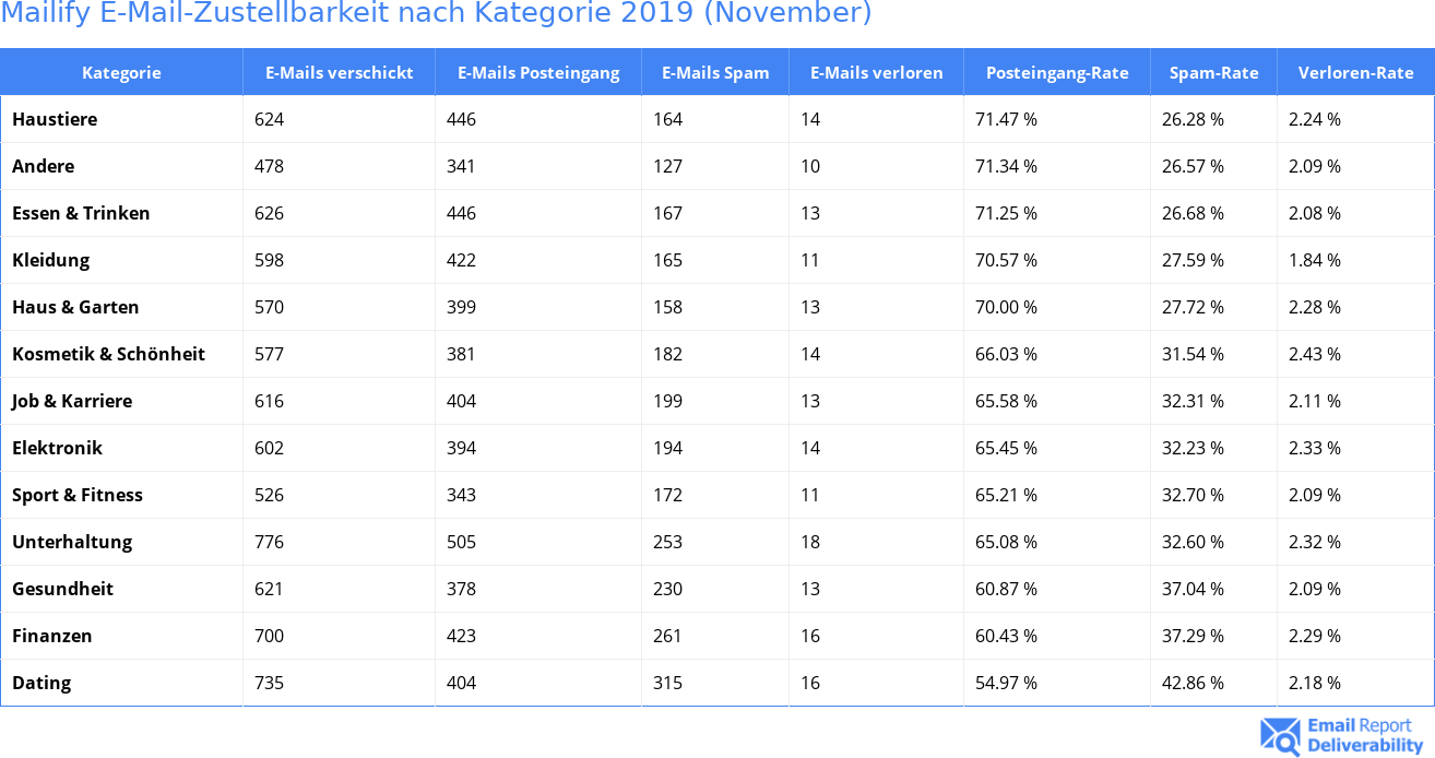 Mailify E-Mail-Zustellbarkeit nach Kategorie 2019 (November)