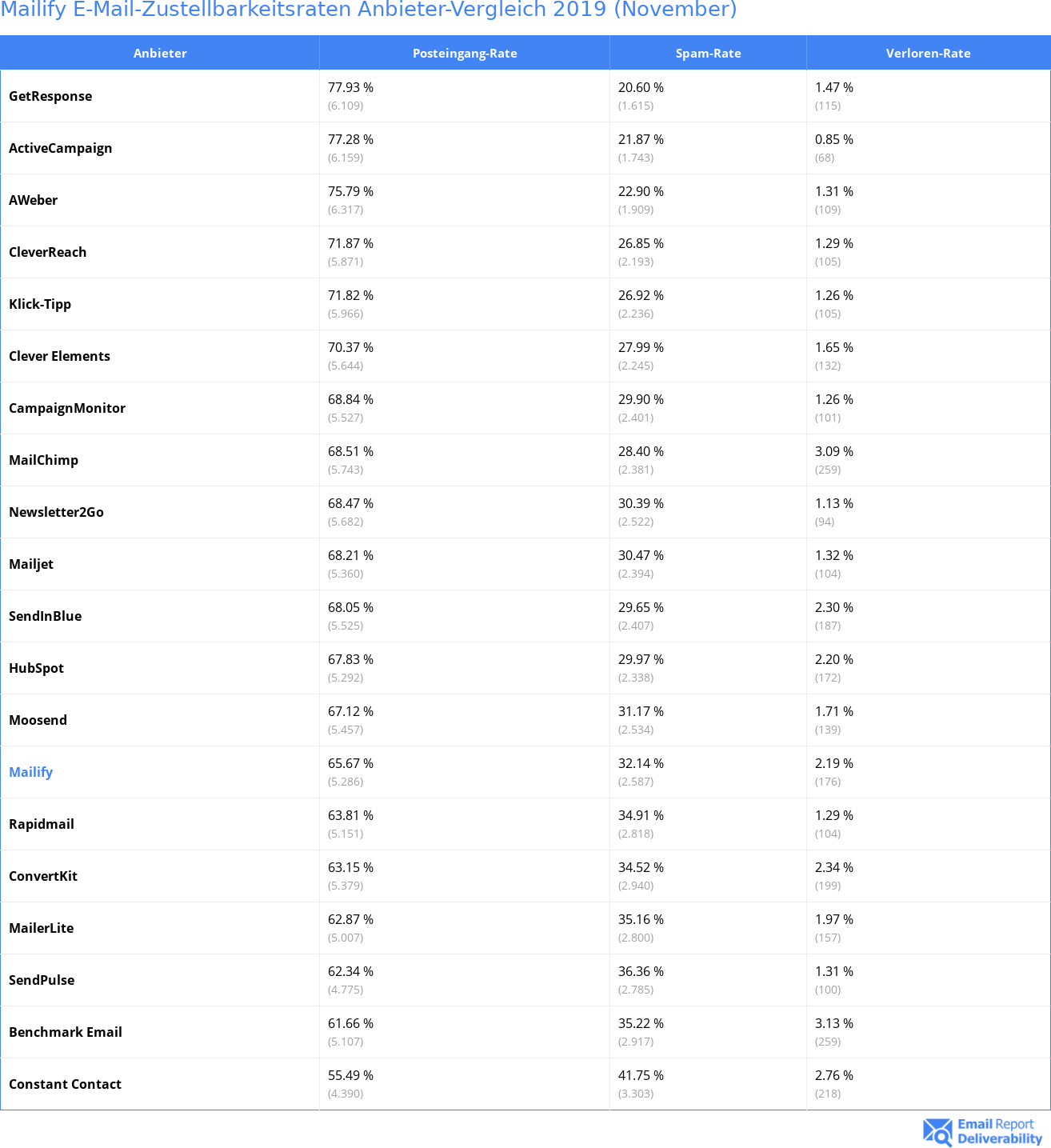 Mailify E-Mail-Zustellbarkeitsraten Anbieter-Vergleich 2019 (November)