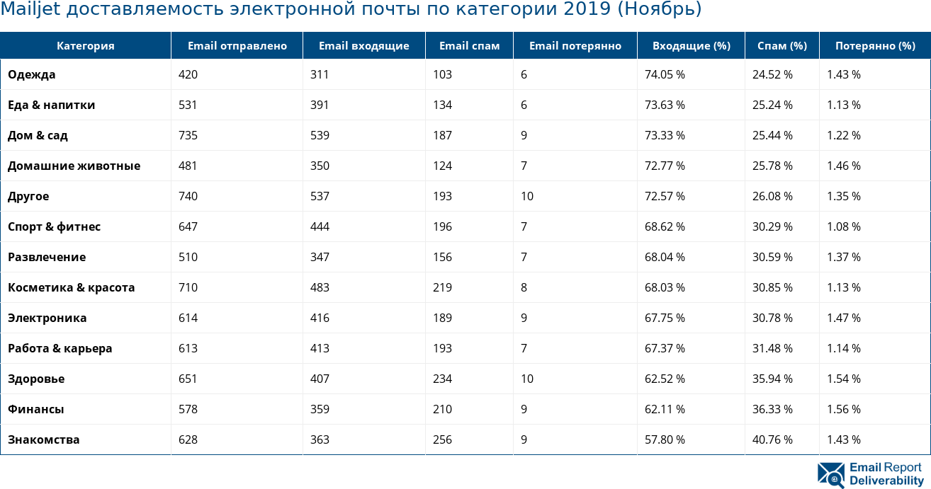 Mailjet доставляемость электронной почты по категории 2019 (Ноябрь)