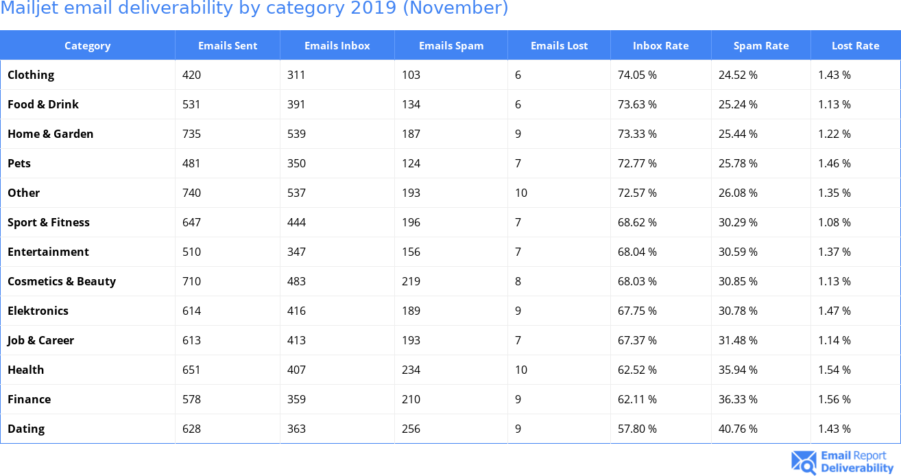 Mailjet email deliverability by category 2019 (November)