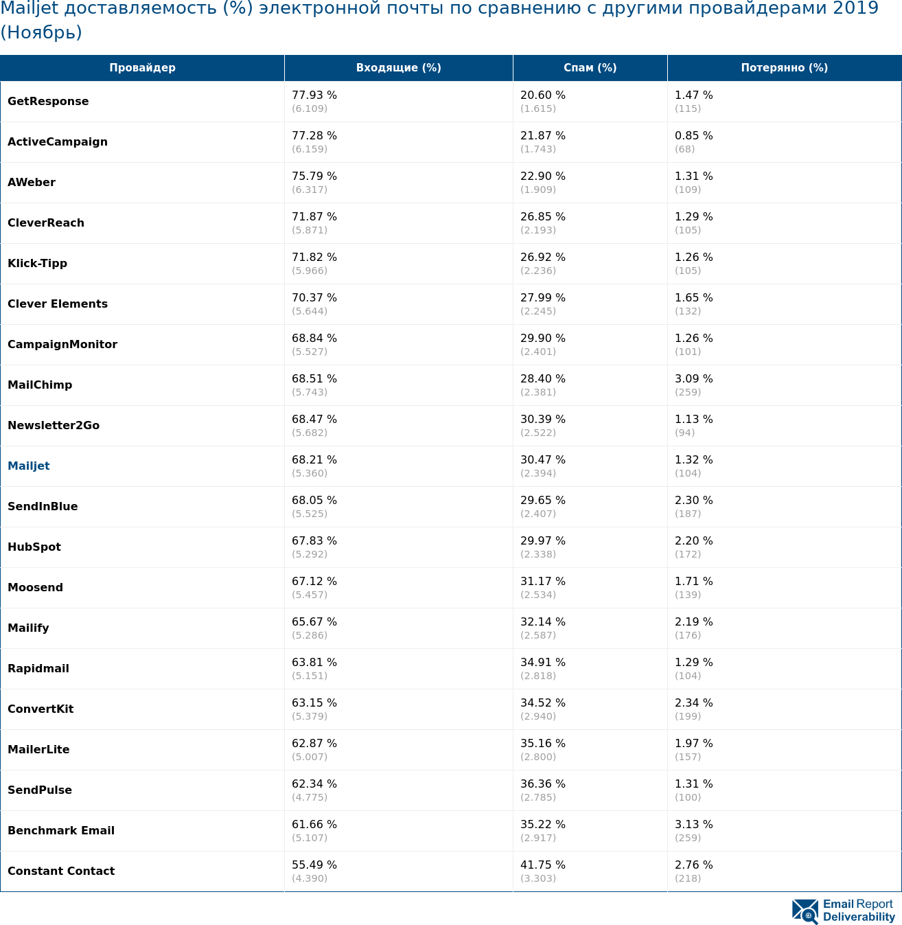 Mailjet доставляемость (%) электронной почты по сравнению с другими провайдерами 2019 (Ноябрь)