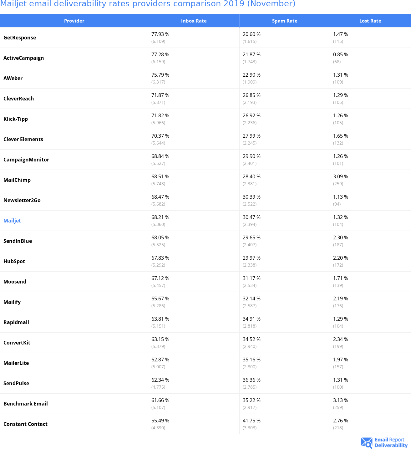 Mailjet email deliverability rates providers comparison 2019 (November)