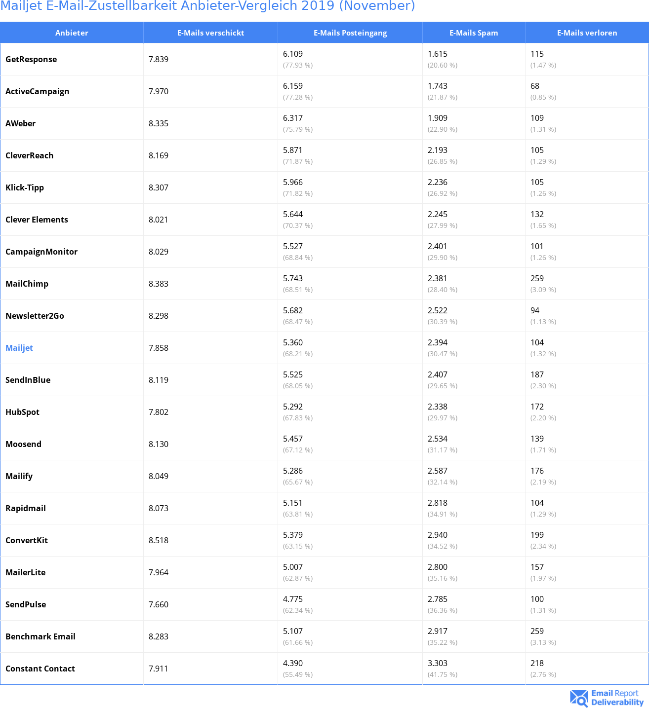 Mailjet E-Mail-Zustellbarkeit Anbieter-Vergleich 2019 (November)