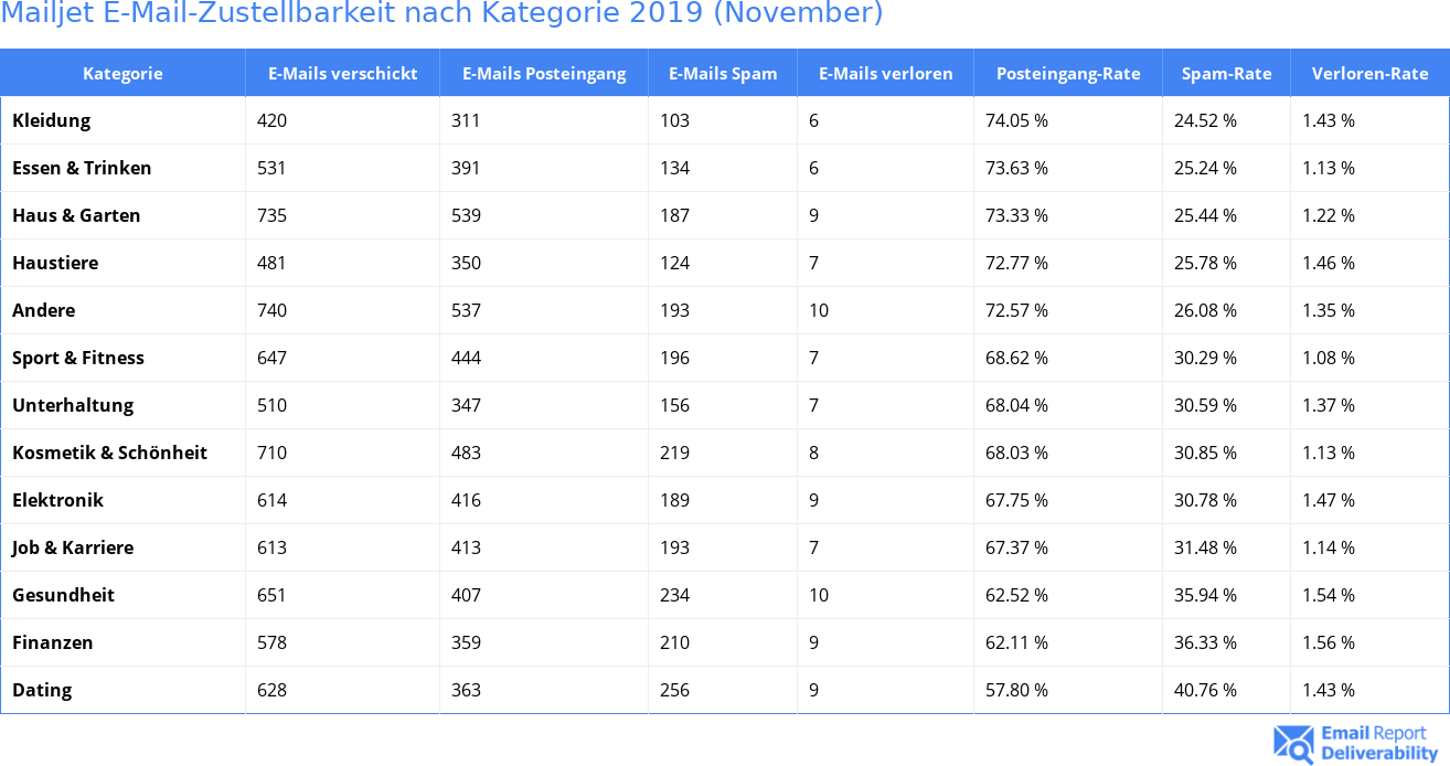 Mailjet E-Mail-Zustellbarkeit nach Kategorie 2019 (November)