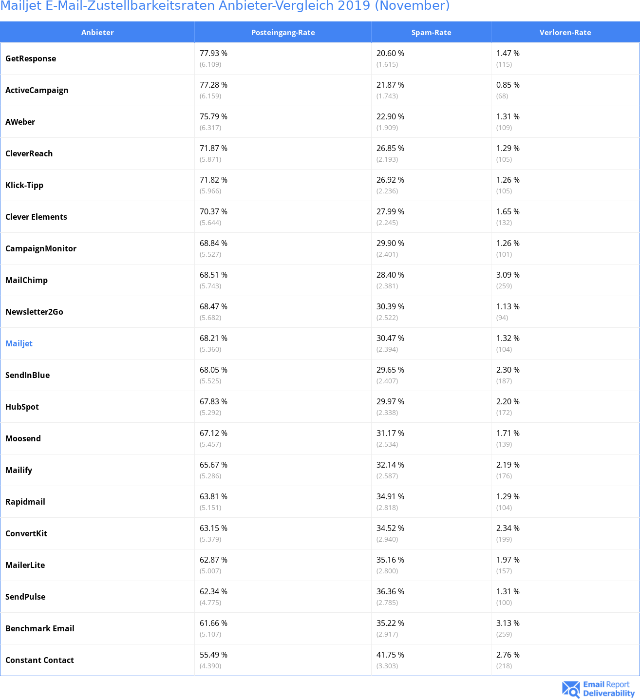 Mailjet E-Mail-Zustellbarkeitsraten Anbieter-Vergleich 2019 (November)