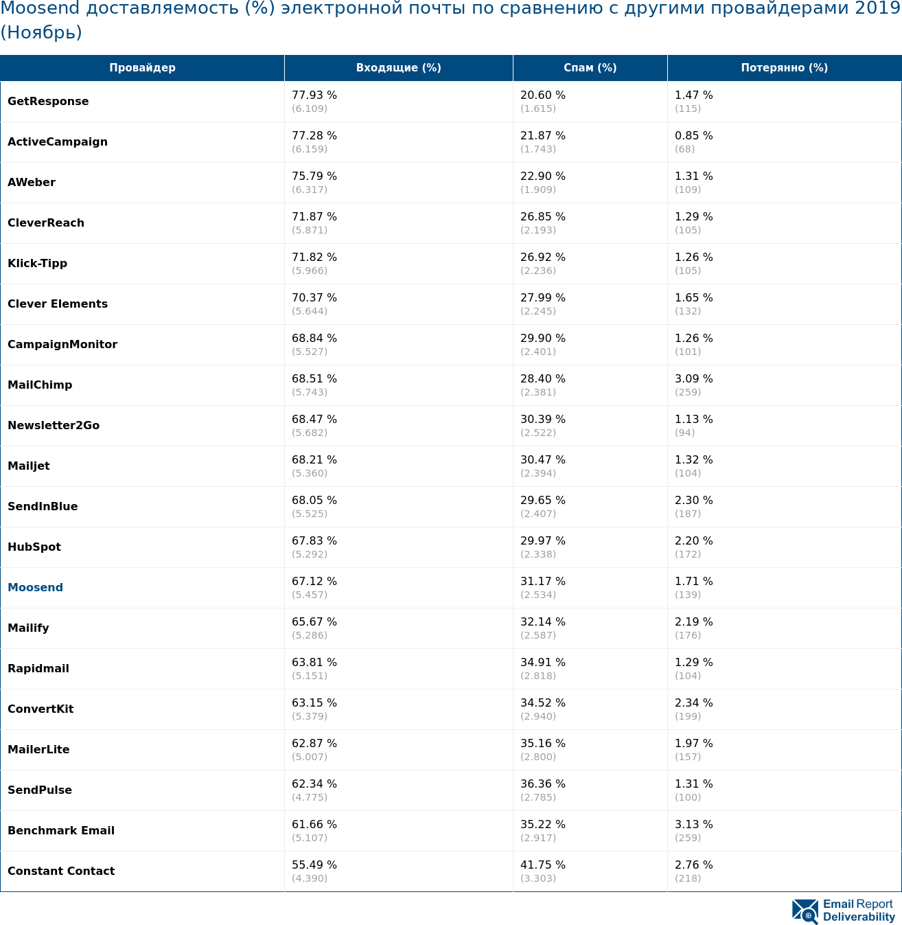 Moosend доставляемость (%) электронной почты по сравнению с другими провайдерами 2019 (Ноябрь)