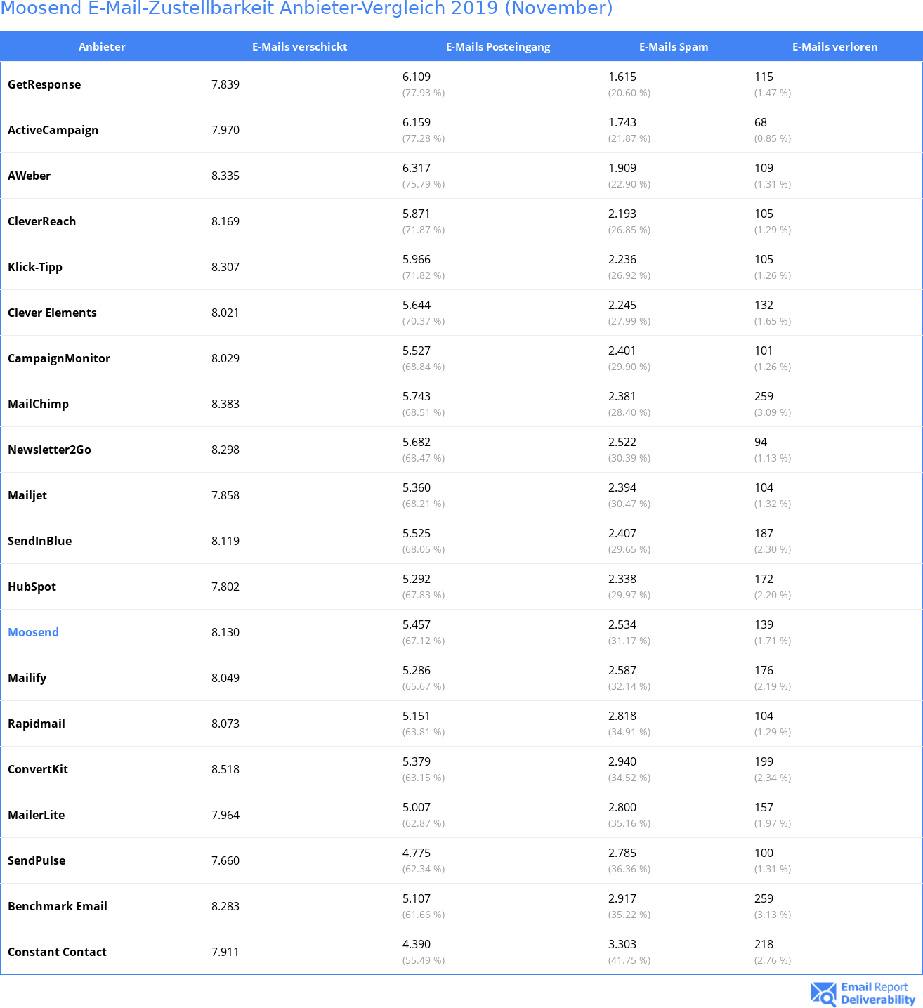 Moosend E-Mail-Zustellbarkeit Anbieter-Vergleich 2019 (November)