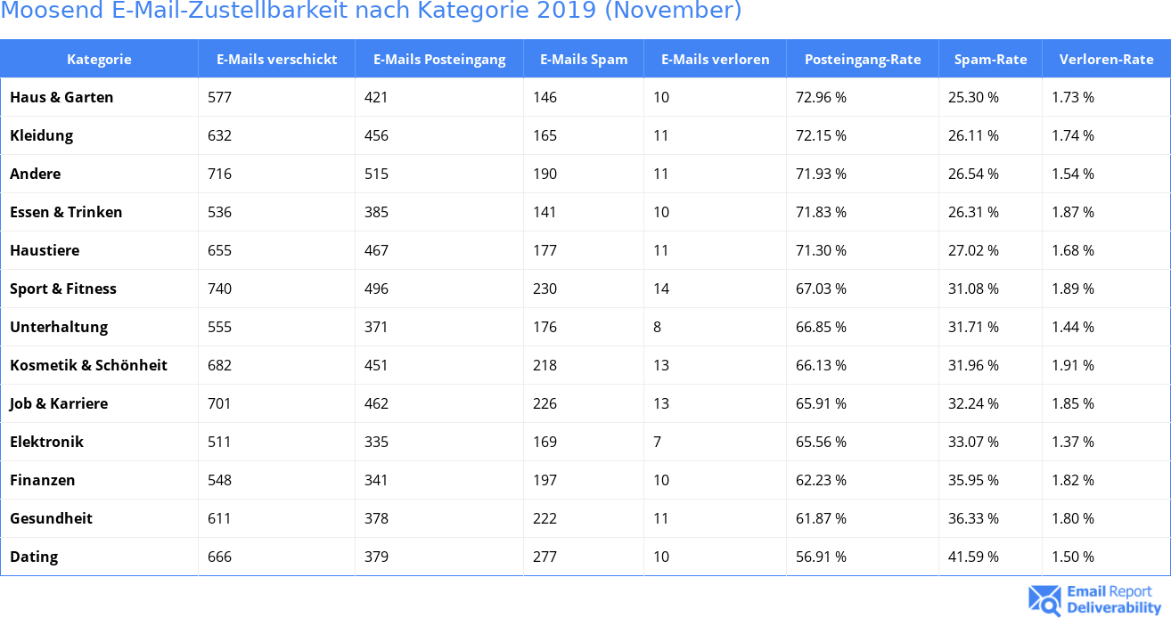 Moosend E-Mail-Zustellbarkeit nach Kategorie 2019 (November)