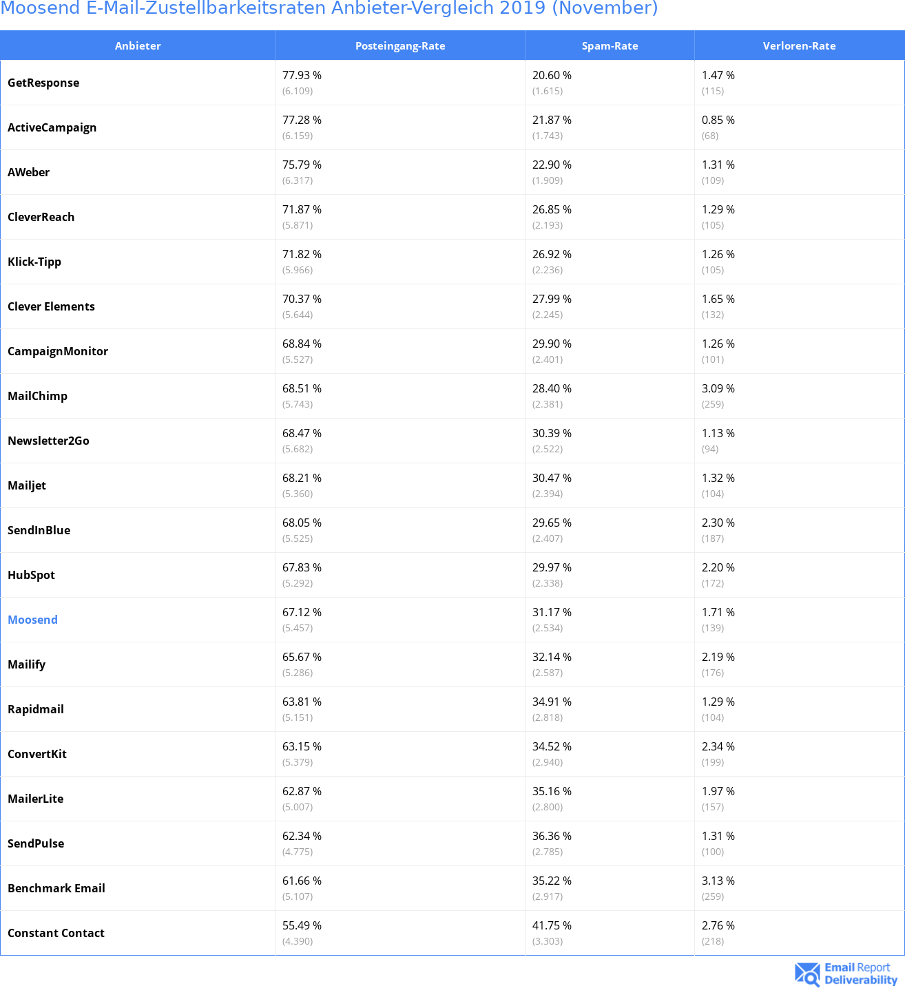 Moosend E-Mail-Zustellbarkeitsraten Anbieter-Vergleich 2019 (November)