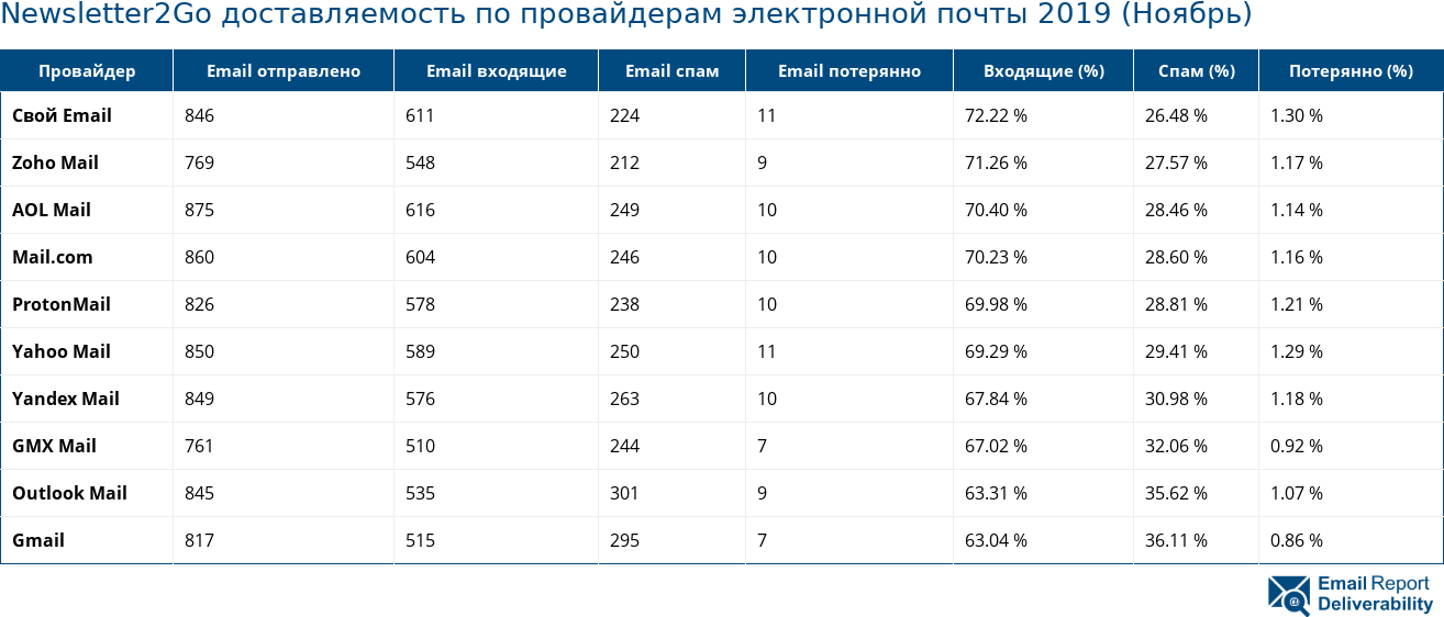 Newsletter2Go доставляемость по провайдерам электронной почты 2019 (Ноябрь)