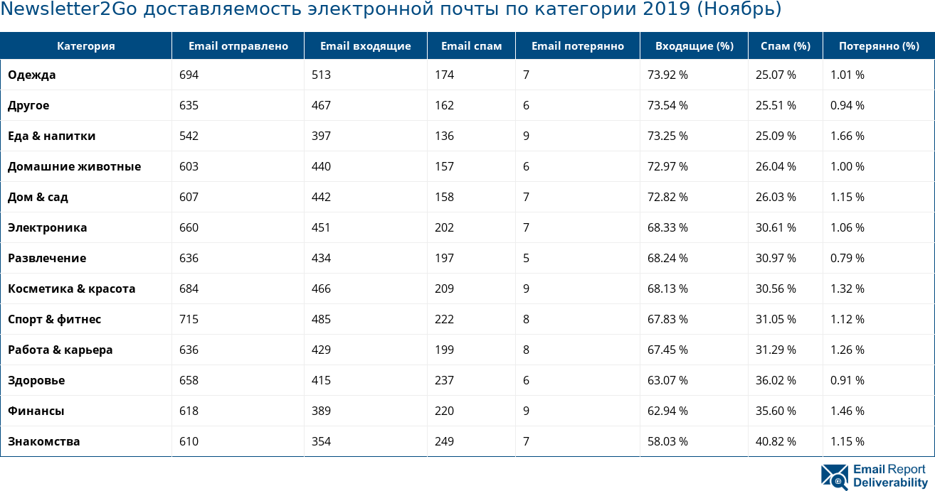 Newsletter2Go доставляемость электронной почты по категории 2019 (Ноябрь)