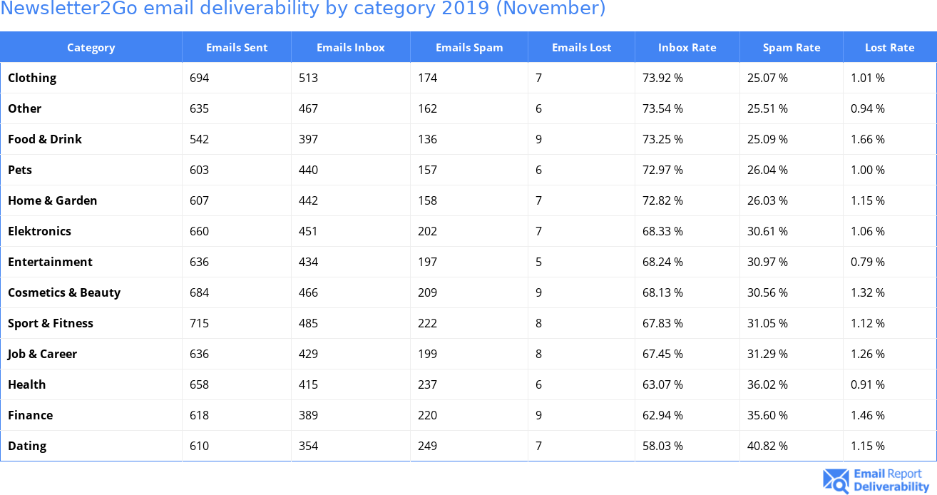 Newsletter2Go email deliverability by category 2019 (November)