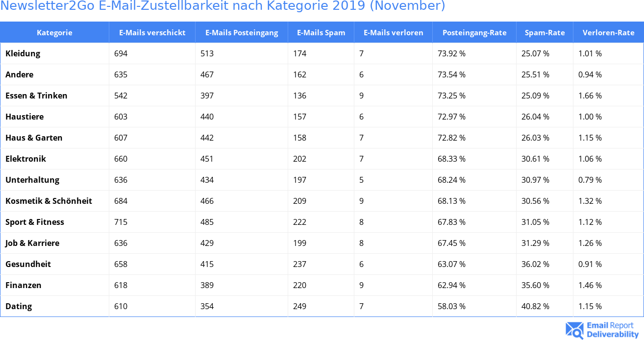 Newsletter2Go E-Mail-Zustellbarkeit nach Kategorie 2019 (November)