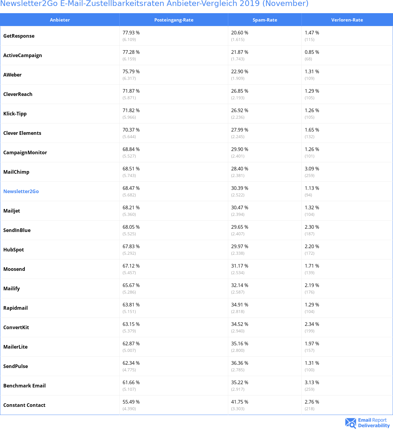 Newsletter2Go E-Mail-Zustellbarkeitsraten Anbieter-Vergleich 2019 (November)