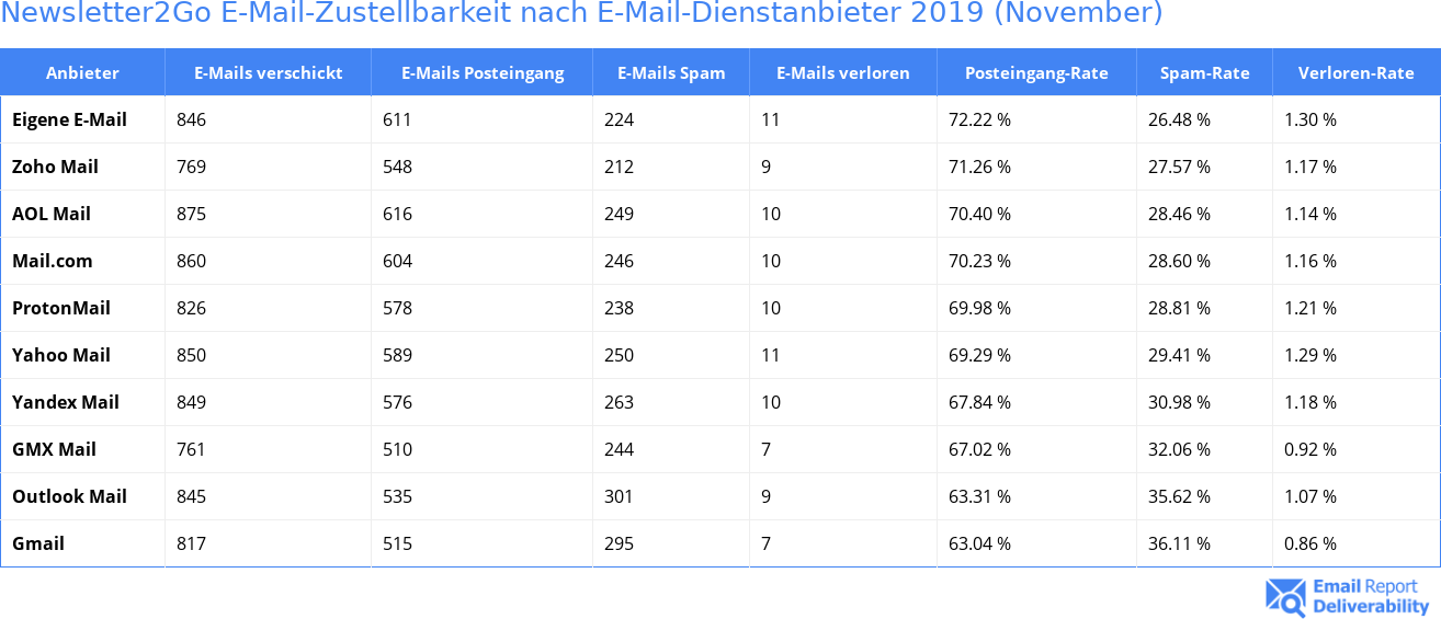 Newsletter2Go E-Mail-Zustellbarkeit nach E-Mail-Dienstanbieter 2019 (November)