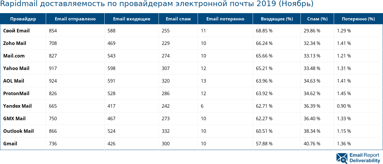 Rapidmail доставляемость по провайдерам электронной почты 2019 (Ноябрь)