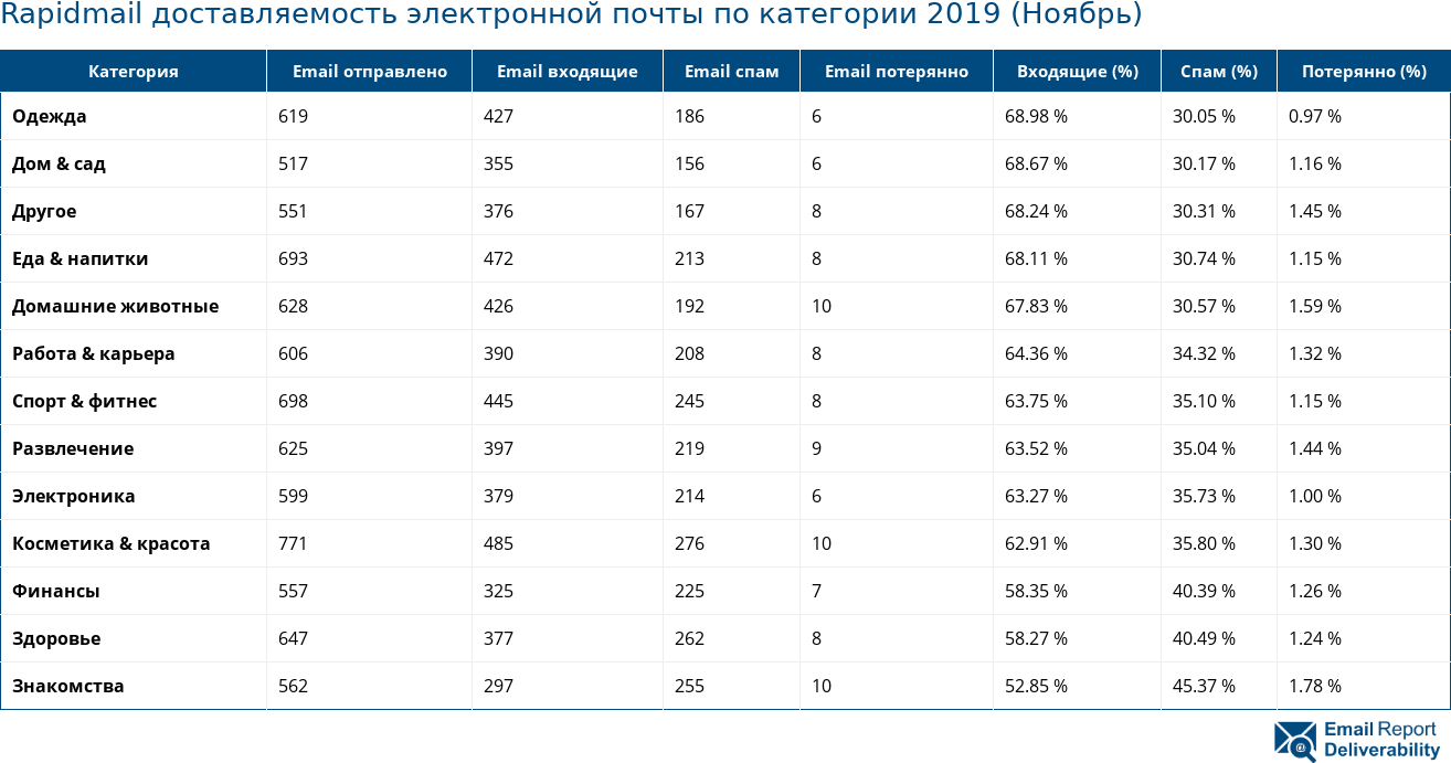 Rapidmail доставляемость электронной почты по категории 2019 (Ноябрь)